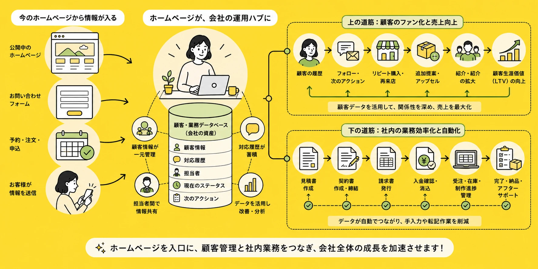 ホームページから入る問い合わせを顧客登録、担当者、現在の状況、次の対応へつなぐ運用の全体像