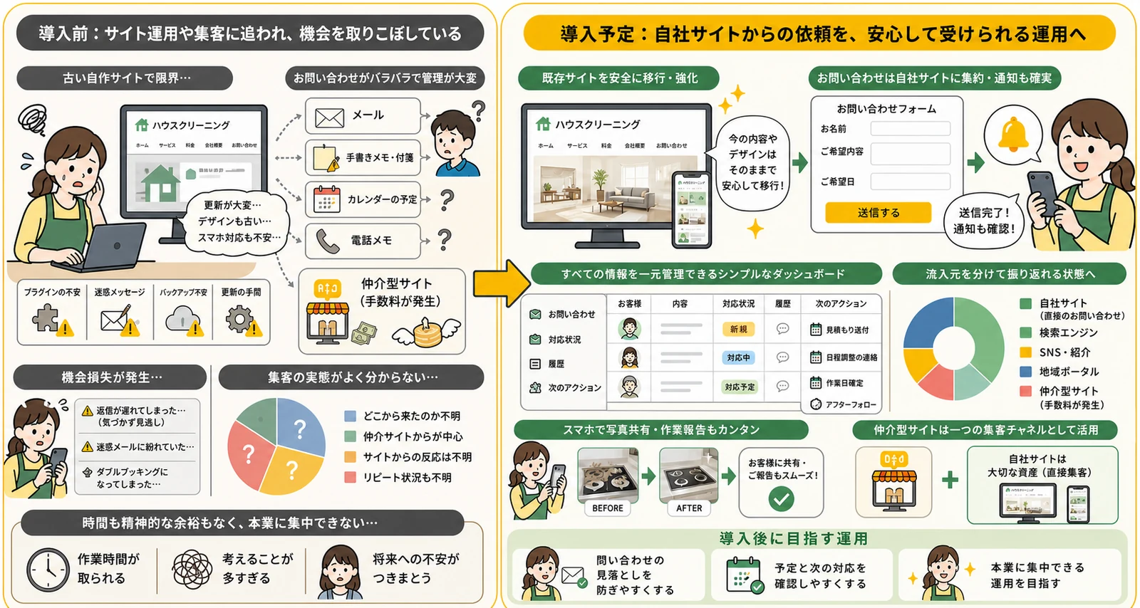 自作サイトを、直接問い合わせを受けられる運用への導入前と導入後を比較した業務フロー図