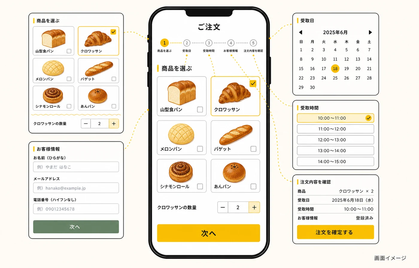 ベーカリーの注文内容、受取日時、準備状況を一覧で確認する画面のイメージ