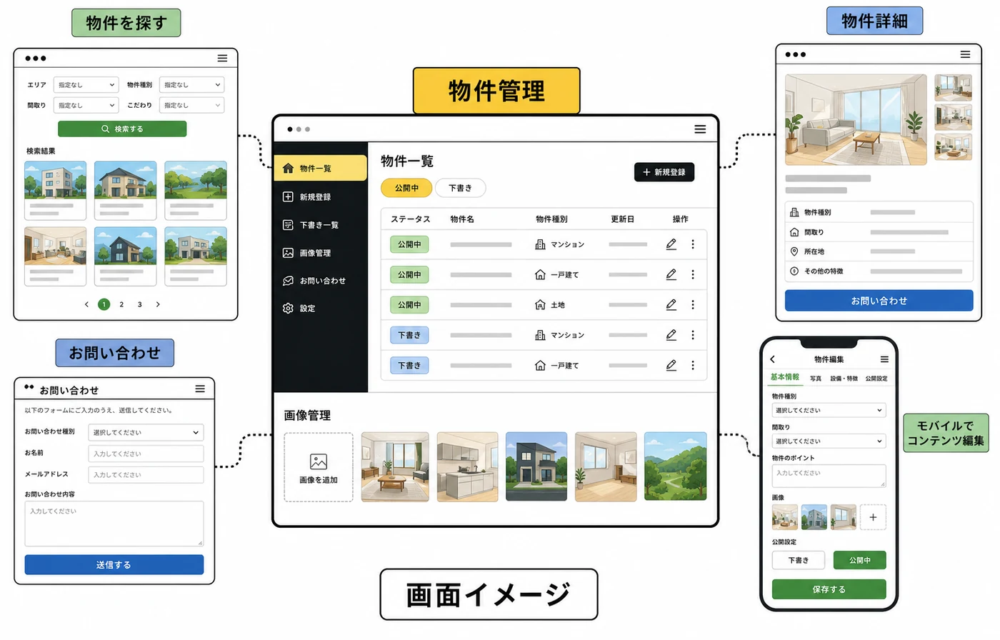 物件管理、物件検索、詳細ページ、問い合わせ、モバイル編集をまとめた架空の画面イメージ