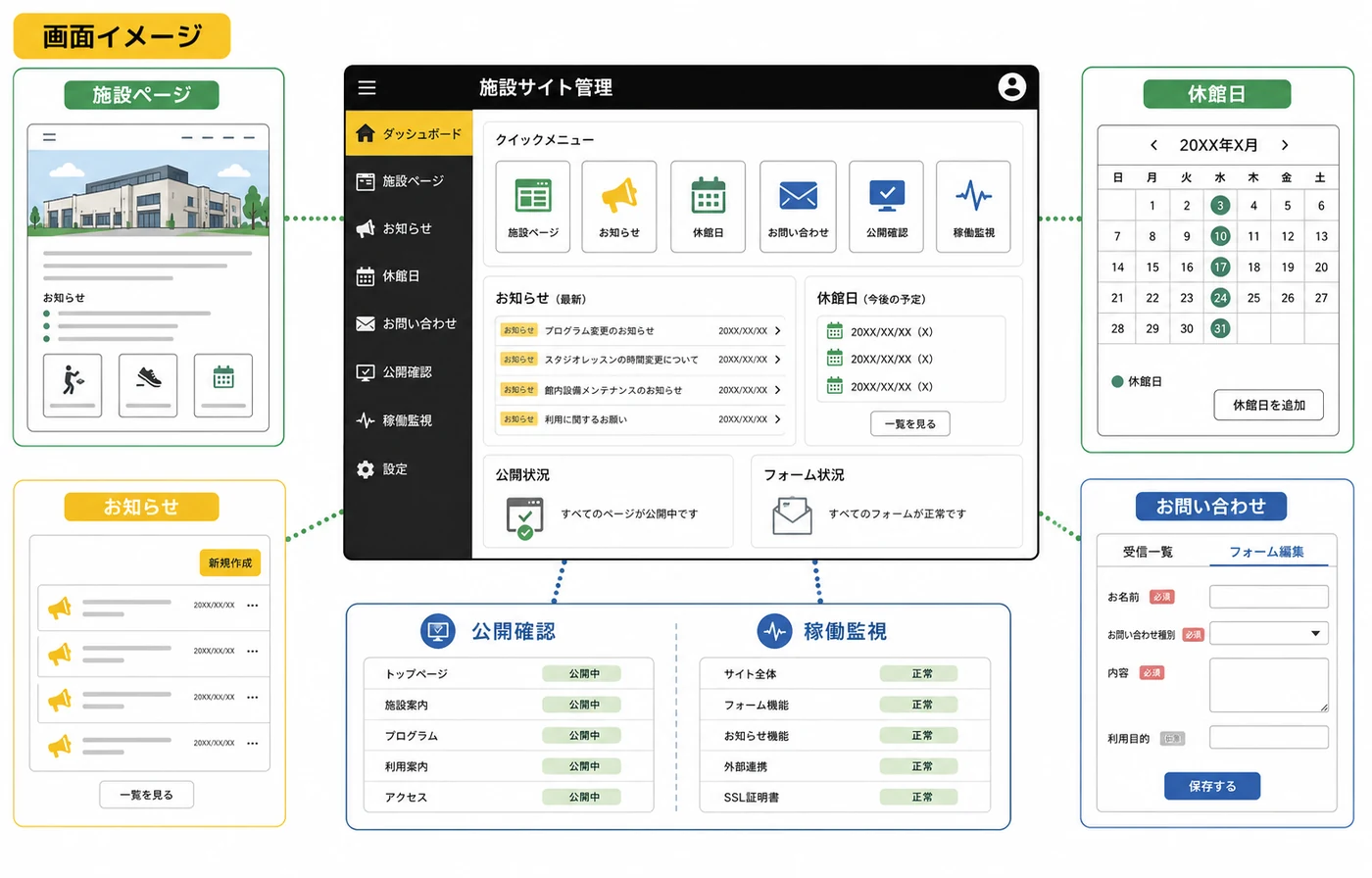 複数施設のお知らせ、休館日、フォームと稼働状態をまとめた匿名化画面イメージ